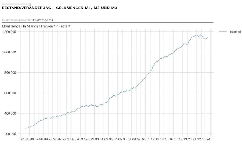 Entwicklung der Geldmenge M3