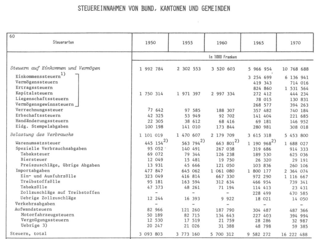 1970 nahmen Bund, Kantone und Gemeinden noch 16MrdCHF Steuern ein.