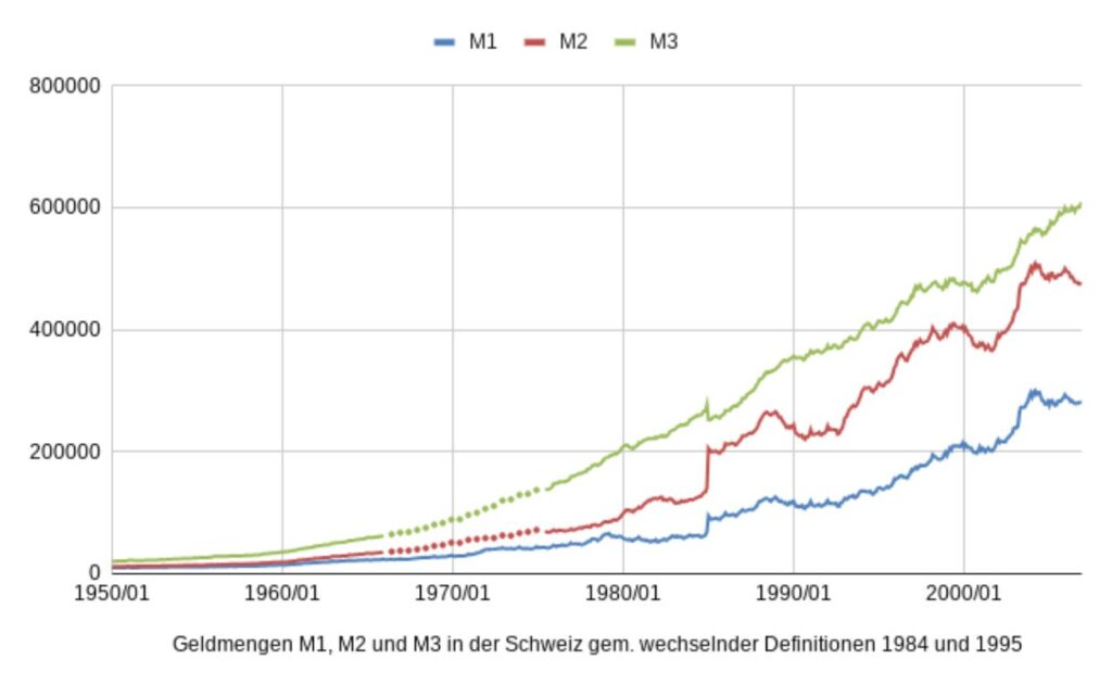 Die Geldmengen wachsen seit den 70er-Jahren stark