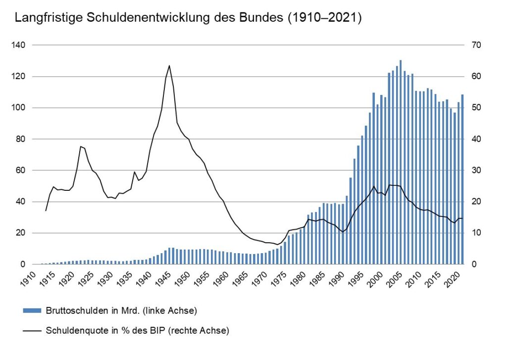 Die Schulden des Bundes explodierten seit den 70er-Jahren
